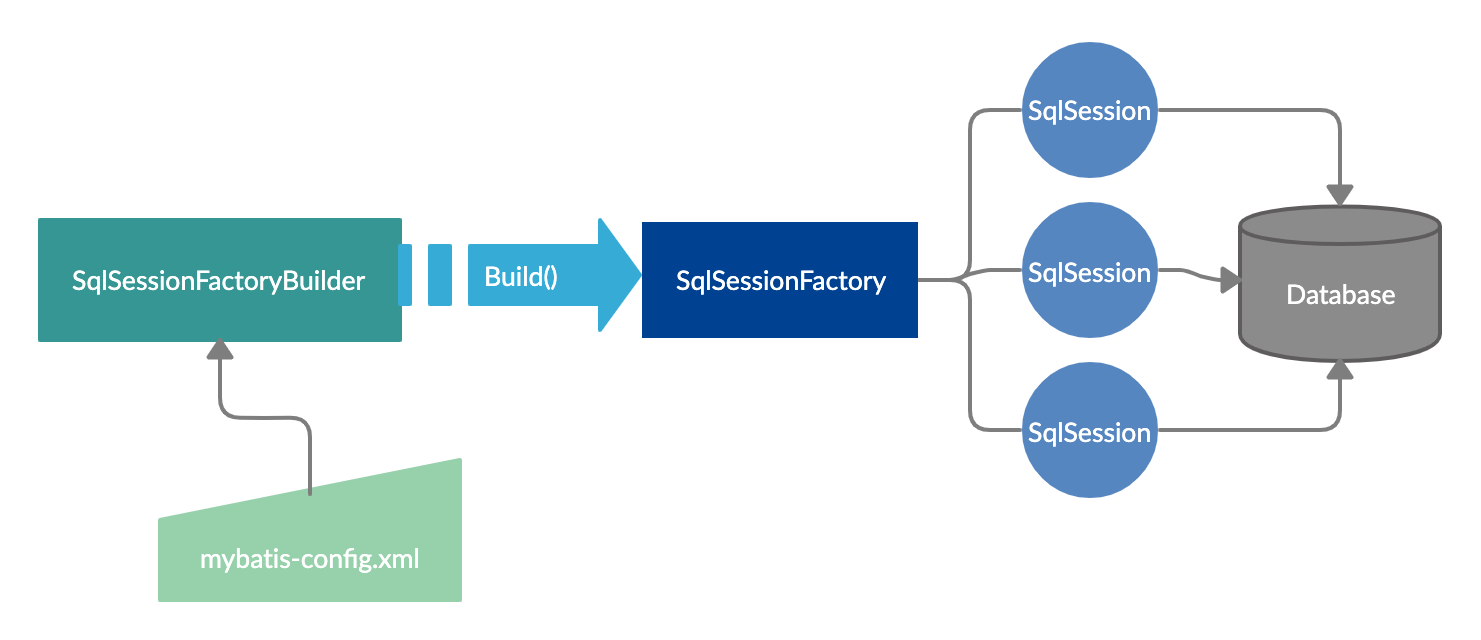 builder pattern